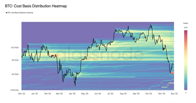 A 'BTC: Cost Basis Distribution Heatmap' chart showing Bitcoin price action from December 2024 to December 2025 with a color-coded supply distribution ranging from 83,752 to 103,762.