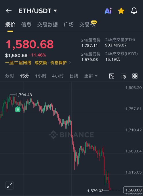 The image shows a chart of Bitcoin prices going down, with negative numbers indicating a decrease in price. The graph displays the current value of $1,560,000, and there are two small peaks representing recent increases in Bitcoin's worth, reaching 1,560,0 dollars and 940,000, respectively.