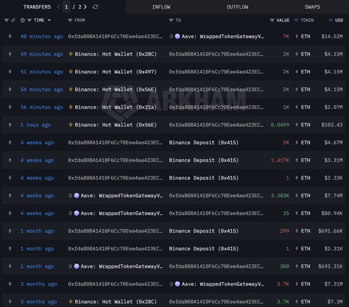 The image shows an extensive list of wallet names with details such as fees, amounts, dates, and various cryptocurrency values displayed for traders. The focus of the image is on a particular wallet that was just bought by a trader named "smart trader 0xfda8" who has recently deposited 7,000 ethers ( ETH ) into this wallet. This trader also made two winning swing trades in the past, resulting in a total profit of 2.04M.