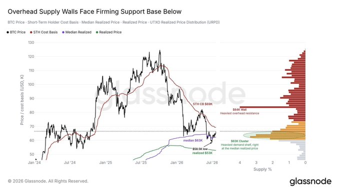 The image is a Glassnode chart titled "Overhead Supply Walls Face Firming Support Base Below," tracking Bitcoin's price action against the Short-Term Holder Cost Basis ($69K) and Median Realized Price ($63K), with UTXO Realized Price Distribution walls showing heavy overhead resistance around $80–85K and support clusters near $53–58K—just as the post highlights $69K as the pivotal level for confirming Bitcoin's next leg higher.