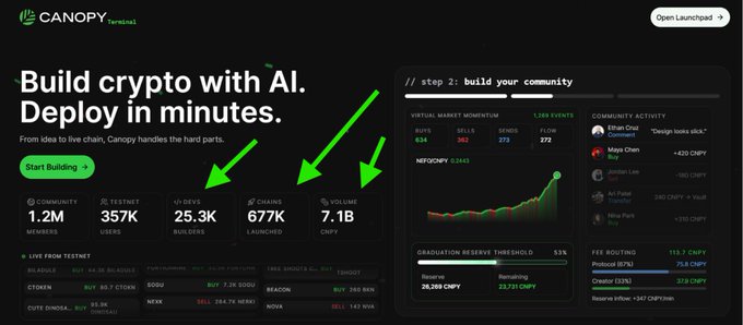 The image is a promotional landing page for Canopy (CNPY Network) with the headline "Build crypto with A.I. Deploy in minutes," featuring platform statistics including 1.2M community members, 357K testnet users, 25.3K devs/builders, 677K chains launched, and 7.1B volume, alongside a "step 2: build your community" dashboard showing virtual market momentum for ticker MEWSOFY ($243.62) with 634 buys and 362 sells.

The post highlights how AI is enabling millions of new builders to enter crypto, and the image reinforces this by showcasing Canopy's simplified platform that lets anyone launch blockchain applications using ready-made templates without months of infrastructure work.
