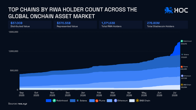 A stacked area chart titled "Top 5 chains by RWA holder count" shows that Robinhood has surged ahead with 343,515 holders as of July 2026, narrowly overtaking Solana's 313,631, while Ethereum (524,705) and Plume (263,489) trail behind in a rapidly growing market totaling $37B distributed across $370.5B in represented assets.