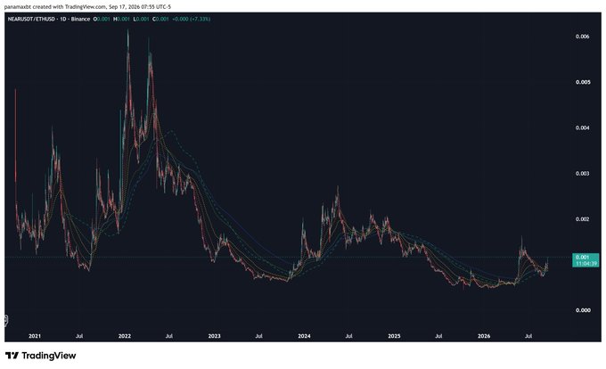 A TradingView daily candlestick chart of HLG/USDT (ETH) on Binance, dated Sep 17, 2026, showing price ranging from 0.000 to 0.006 with overlaid moving averages.