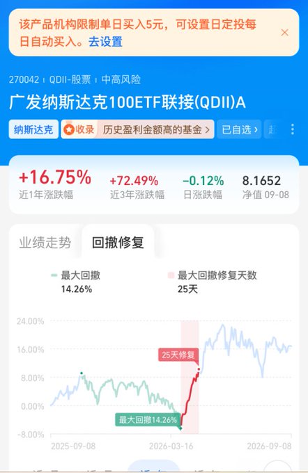 The image shows a mobile app screen for the Guangfa Nasdaq 100 ETF Feeder Fund (QDII)A (code 270042), displaying a +16.75% gain over the past year, with a 14.26% maximum drawdown that recovered in 25 days, and a notice at the top capping daily purchases at 5 yuan. This relates to the post's discussion of Guangfa's restrictive purchase limits, which the author dismisses as irrelevant since they can easily access QQQ, SOXX, and SMH directly through BIT.
