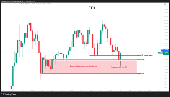 A TradingView weekly candlestick chart for ETH/USD highlighting a 'Bearmarket Accumulation Range' with monthly resistance, range high, and range low levels marked.