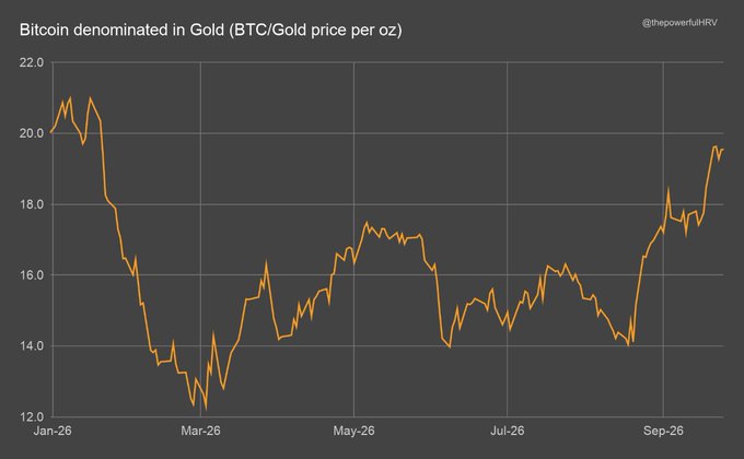 A line chart titled "Bitcoin denominated in Gold (BTC/Gold price per oz)" by @thepowerfulHRV shows the ratio dropping from around 20.5 in January 2026 to a low near 12.5 in March 2026 before recovering sharply to approximately 19.5 by late September 2026. This visualizes the accompanying post's claim that Bitcoin has reversed nearly all of its year-to-date underperformance versus gold, with the ratio now nearing its January starting point.