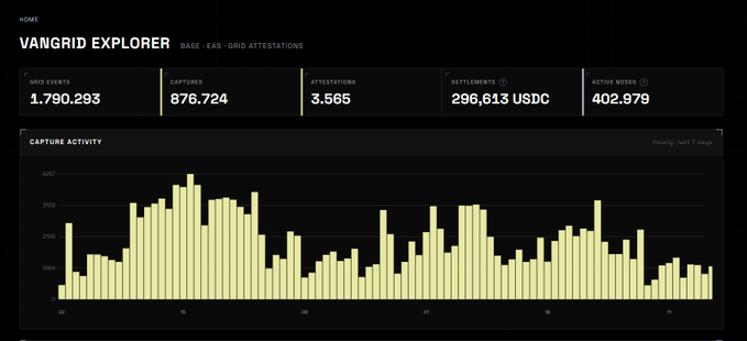 A dashboard titled "VANGRID EXPLORER" for "BASE - EAS - GRID ATTESTATIONS" showing metrics like GRID EVENTS 1,790,293, CAPTURES 876,724, ATTESTATIONS 3,565, SETTLEMENTS 296,613 USDC, and ACTIVE NODES 402,979, along with a capture activity chart.