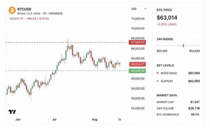 A BTCUSD candlestick chart on Coinbase shows Bitcoin trading at $63,014.47 (-0.31%), down $196.83 over 24 hours, with resistance at $67,000 and support at $62,000, visualizing the price battle described in the post between $62k–$63k despite heavy selling pressure from spot ETF exits and miners like Strategy offloading 1,690 BTC.