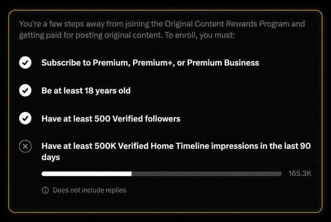A dark interface screen showing requirements for the Original Content Rewards Program, with the user meeting three out of four criteria but still needing 500K verified home timeline impressions (currently at 165.3K).
