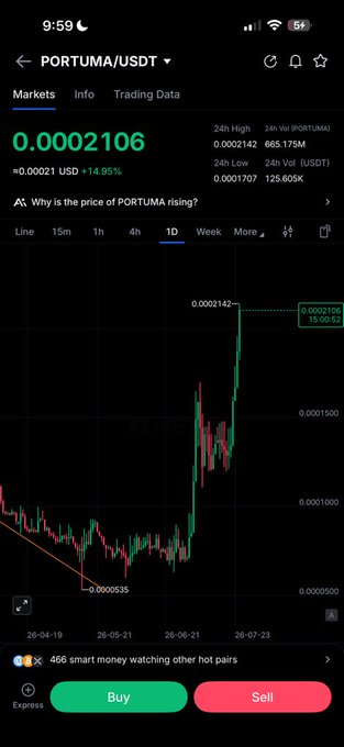 The image shows a cryptocurrency trading app displaying the PORTUMA/USDT chart, which has surged 14.95% to $0.0002106 with a 24-hour high of $0.0002142, despite being held since May when it was as low as $0.0000535. The post highlights the irony that even after months of holding through a massive price recovery, the resulting $2,000 profit reflects how small altcoin gains can be in absolute dollar terms despite the impressive percentage move shown on the chart.