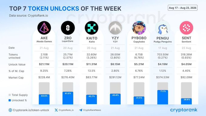 The image is a "Top 7 Token Unlocks of the Week" infographic from CryptoRank.io (Aug 17–Aug 23, 2026), highlighting upcoming unlocks including AKE ($21.11M, 9.25% of market cap), ZRO ($20.11M, 7.28%), KAITO ($11.31M, 13.5%), YZY ($8.15M, 2.80%), PYBOBO ($5.21M, 6.76%), PENGU ($4.19M, 1.12%), and SENT ($4.05M, 4.40%), supporting the post's focus on major token unlock events.