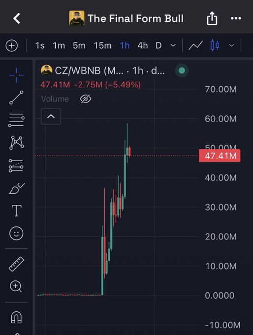 A TradingView chart of $CZ/WBNB on BSC showing a sharp pump to a $60M peak followed by a pullback to a 47.41M market cap (-5.49%), illustrating the volatility behind the post about CZ's meme coin briefly tapping $60M before retracing.