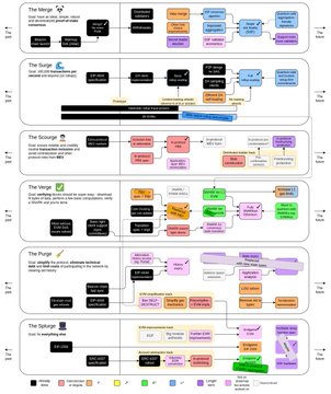 The image displays Vitalik Buterin's updated Ethereum roadmap organized into six themed tracks: "The Merge," "The Surge," "The Scourge," "The Verge," "The Purge," and "The Splurge," each detailing specific technical goals and milestones related to quantum security, privacy, scalability, and protocol efficiency.
