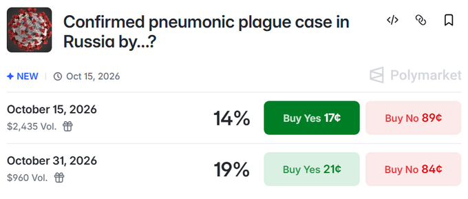A Polymarket prediction market listing titled 'Confirmed pneumonic plague case in Russia by...?' created Oct 15, 2026, with odds of 14% for October 15 and 19% for October 31, showing Buy Yes and Buy No buttons.