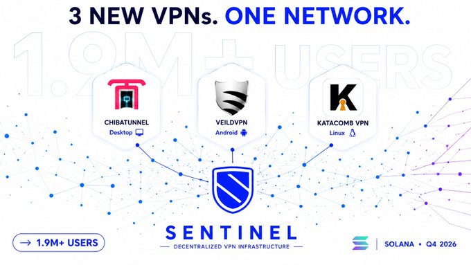 Promotional graphic for Sentinel's decentralized VPN infrastructure on Solana, highlighting the milestone of 1.9M+ users and the launch of three new VPNs—Chibattunnel (Desktop), VeilD VPN (Android), and Katacomb VPN (Linux)—all built on a single unified network, aligning with the post's message about enabling developers to build VPN applications without infrastructure overhead.