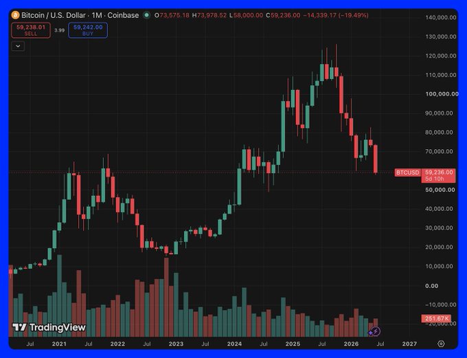 A TradingView chart of Bitcoin/USD on a 1-month timeframe shows BTC currently trading at $59,236, down 19.49%, following a peak near $110,000. The post references the recent drop below $60,000 and speculates on whether the price will fall to the $50,000 level next.