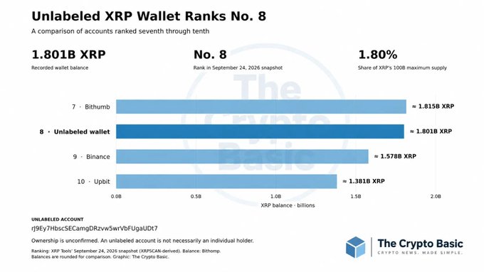 The image is an infographic from The Crypto Basic titled "Unlabeled XRP Wallet Ranks No. 8," showing a horizontal bar chart comparing the seventh through tenth largest XRP accounts, with the unlabeled wallet (rj9Ey7HhscSECamgDRzwv5wrVbFUgaUDt7) holding approximately 1.801B XRP (1.80% of the 100B maximum supply), ranking just behind Bithumb (1.815B) and ahead of Binance (1.579B) and Upbit (1.381B) in the September 24, 2026 snapshot. The chart visually supports the accompanying post by illustrating how this mysterious, unconfirmed holder of nearly 2 billion XRP sits among major centralized exchanges in the XRP rich list.