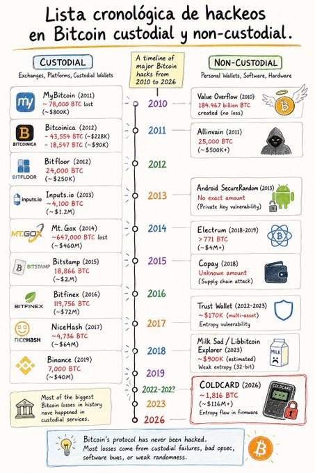 An infographic titled 'Lista cronológica de hackeos en Bitcoin custodial y non-custodial' displaying a timeline of major Bitcoin hacks from 2010 to 2026, categorized into custodial losses (like Mt. Gox, Bitstamp, Bitfinex) and non-custodial vulnerabilities (like Value Overflow, Electrum, Coldcard).