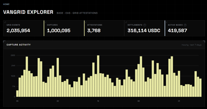 A 'VanGrid Explorer' dashboard displaying network metrics including 2,035,954 Grid Events, 1,000,095 Captures, 3,768 Attestations, 316,114 USDC Settlements, and 419,587 Active Nodes, with a capture activity bar chart over the last 7 days.