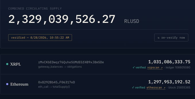 A dashboard screenshot showing 'COMBINED CIRCULATING SUPPLY 2,329,039,526.27 RLUSD' verified at '8/28/2026, 10:55:22 AM', with breakdowns for XRPL (1,031,086,333.75) and Ethereum (1,297,953,192.52).