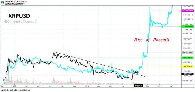 A 7-year XRP/USD chart on CoinbasePro (as of September 18, 2026, 03:02 UTC) displays a massive breakout from a descending triangle pattern with the annotation "Rise of Phoenix" highlighting an explosive rally—mirroring the 2017 XRP pump, as referenced by "Again 2017 2017.3.18. 2026.9.18. 39" in the post.