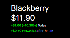 A stock ticker image for Blackberry (BB) shows the current price at $11.90, up $1.06 (+10.30%) during regular trading hours and an additional $0.50 (+4.34%) in after-hours trading. The image illustrates the significant gains supporting the post's bullish claim that Blackberry is on "the road to $50."