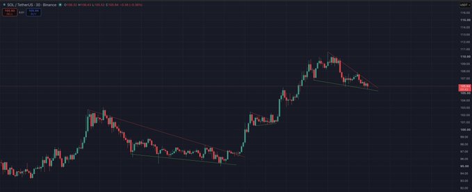 A TradingView candlestick chart of SOL/USDT (Binance) on a 30-minute timeframe shows a recent breakout from a descending wedge pattern, with price now consolidating near $108.45 after a strong rally from the $96 range. The technical setup aligns with the bullish outlook suggested by the "green weekend? $SOL" caption, as the breakout signals potential upward momentum.