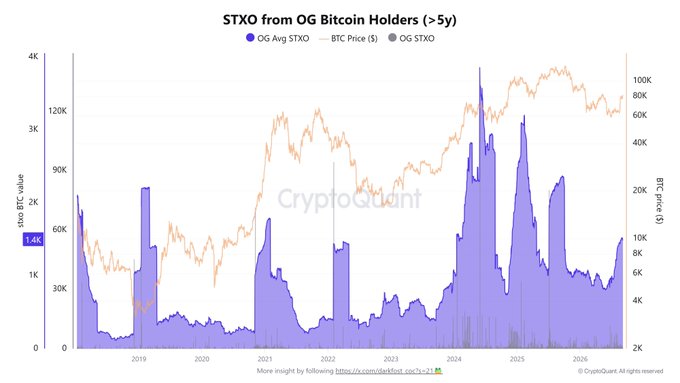 A financial chart titled 'STXO from OG Bitcoin Holders (>5y)' by CryptoQuant, showing BTC price movements and STXO values from 2019 to 2026 with the current STXO value at 1.4K.