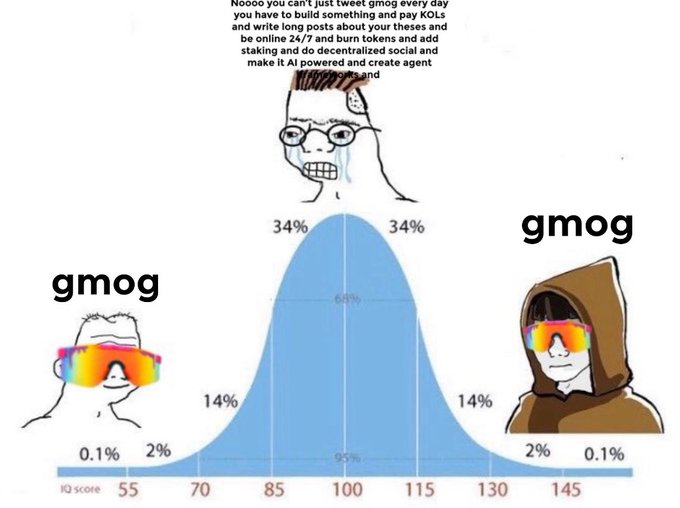A humorous meme featuring a bell curve graph flanked by 'gmog' labeled characters wearing rainbow ski goggles, with text at the top mocking those who build something and pay KOLs instead of creating AI agents.