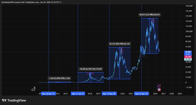 A TradingView chart by Davidedolce99 shows Bitcoin's logarithmic price progression through four market cycles, with cycle peaks of $1,154 (Dec 2013), $19,229 (Dec 2017), $62,122 (Apr 2021), and $122,985 (Jan 2025), illustrating BTC's historical pattern of rising to new all-time highs—a fitting visual for the post's optimistic message about Bitcoin's continued growth.