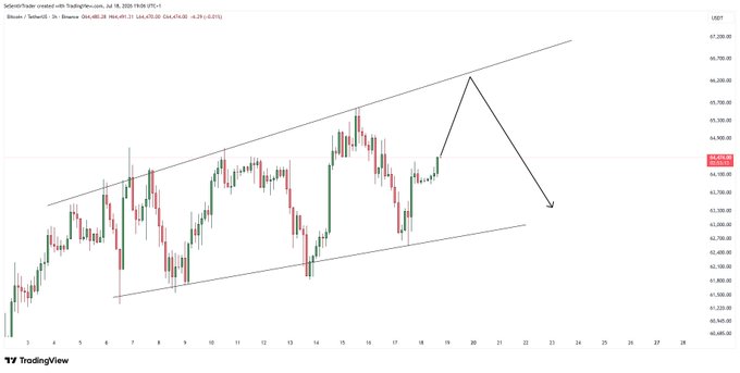 A Bitcoin/USDT chart from TradingView dated July 18, 2025, displays a clear rising wedge pattern with price action contained between two converging trendlines, illustrating the poster's observation of a perfect rising wedge formation awaiting a breakout from either side.