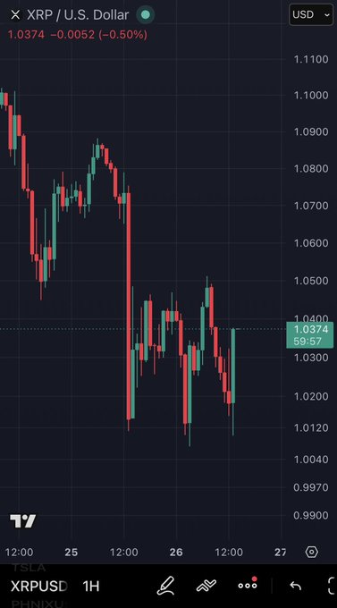 A 1-hour candlestick chart of XRP/USD on TradingView shows the pair trading at 1.0374, down 0.50% (-0.0052), with price action recently dipping below the key $1.037 level after failing to break higher—directly addressing the post's question about whether XRP can hold above $1.