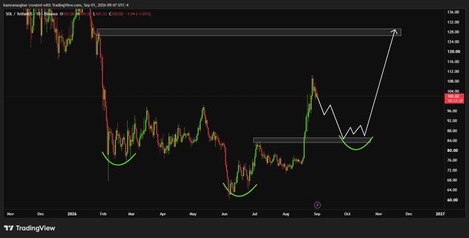 A TradingView chart of Solana ($SOL/USD) on TradingView (Sep 01, 2026 timeframe) shows the recent breakout from an accumulation base (green curved annotations) near $83–85, with a drawn projection arrow targeting the $128+ resistance zone, visually illustrating the post's call for a retest-hold scenario leading toward $128.