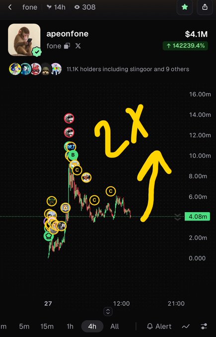Screenshot of a meme token called 'apeonfone' (ticker: fone) showing a market cap of $4.1M and a 142,239.4% gain, featuring a candlestick chart with various ape logos and a large hand-drawn yellow arrow pointing upward labeled '2X'.