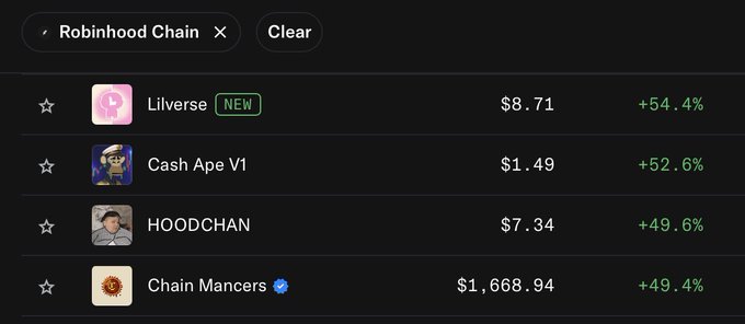 A Robinhood Chain NFT rankings display shows Lilverse (NEW) leading at $8.71 with a +54.4% gain, ahead of Cash Ape V1 (+52.6%, $1.49), HOODCHAN (+49.6%, $7.34), and Chain Mancers (+49.4%, $1,668.94), confirming Lilverse's debut at the top of the chart one day after launch.