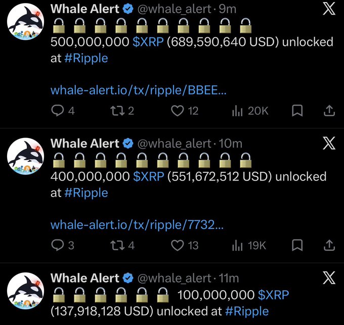 The image shows three Whale Alert tweets reporting Ripple escrow unlocks of 500M, 400M, and 100M XRP (totaling $1.38 billion) released in rapid 1-minute intervals, which aligns with the post announcing that 1 billion XRP has been unlocked as part of the monthly escrow cycle.