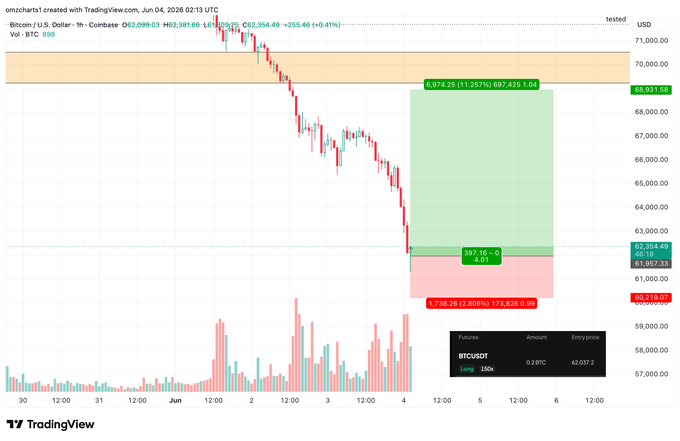 The image shows a chart or graph displaying a decline in Bitcoin value over time, with various price points and bars representing different days of the month. The chart appears relatively small but shows that the Bitcoin price has decreased significantly throughout the month from its initial peak. This information could be used by traders to analyze market trends and make decisions about their trading strategies.
