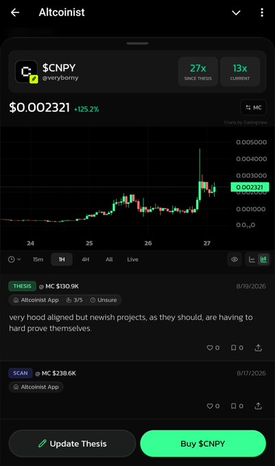 Mobile screenshot of the Altcoinist app showing a price chart for the $CNPY token (@veryborny) at $0.002321, up 125.2%, with a 'Buy $CNPY' button and user thesis about newish projects needing to prove themselves.