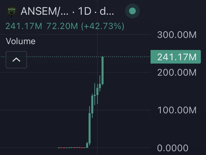 A cryptocurrency chart showing the token 'ANSEM/...' with a dramatic price spike, displaying volume of 241.17M and a 42.73% increase.