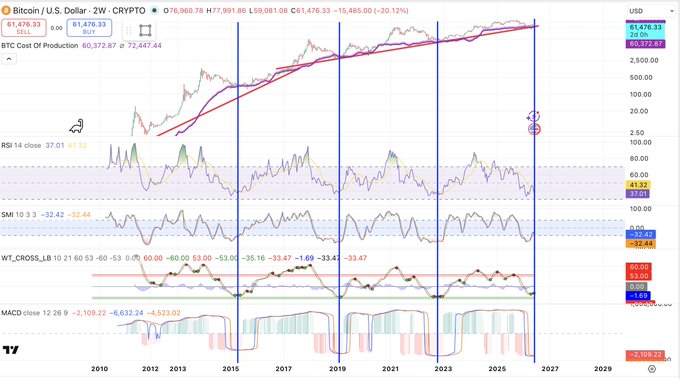 A Bitcoin (BTC/USD) weekly crypto chart from TradingView displaying price action, RSI, SMI, WT_CROSS_LB, and MACD indicators, with the current price at $61,476.33 and several vertical blue lines marking specific dates.