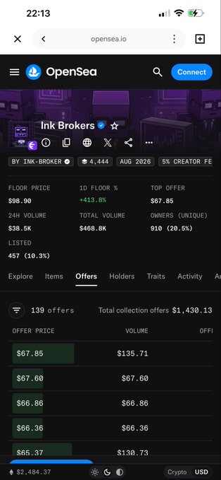 A screenshot of OpenSea displaying the "Ink Brokers" NFT collection page, showing a 24-hour floor price change of +413.6% to $98.90 with a total volume of $468.6K, supporting the claim of a massive daily surge. The page also lists the top offer at $67.85 and 139 active offers totaling $1,430.13.