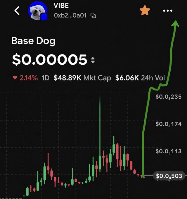 A cryptocurrency trading chart for the VIBE token (Base Dog) showing a price of $0.00005 with a dramatic green arrow trending upward on the right side, indicating a recent price surge.