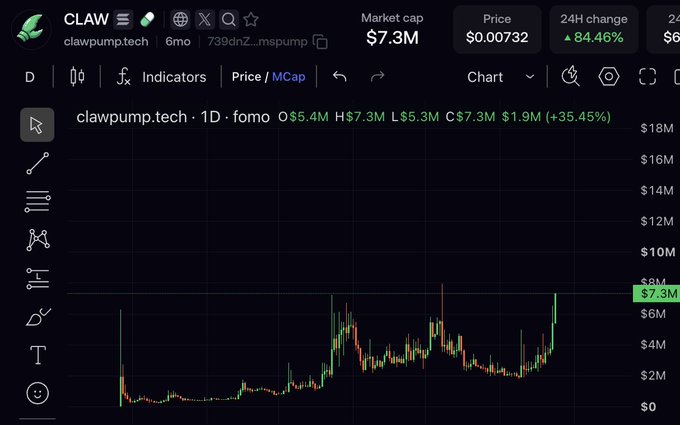 The image shows a TradingView chart for $CLAW (clawpump.tech) on the 1D timeframe, displaying a market cap of $7.3M with an impressive 24-hour price change of +84.46% and a +35.45% daily gain, illustrating the strong bid mentioned in the post about this AI launchpad narrative on Solana.