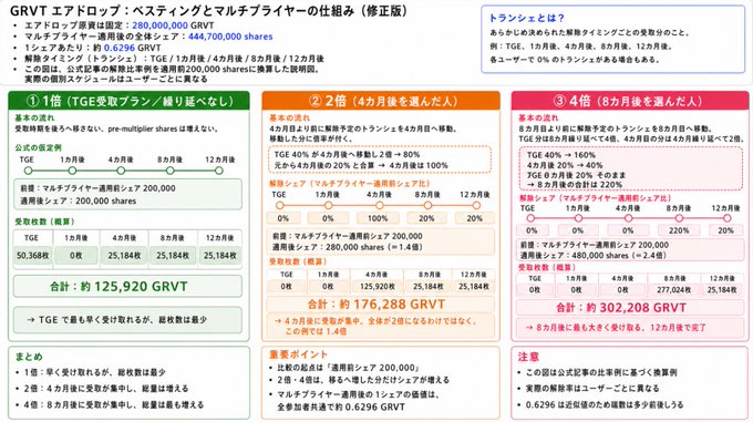 The image is a Japanese-language infographic titled "GRVTエアドロップ：ベスティングとマルチプライヤーの仕組み（修正版）" (GRVT Airdrop: Vesting and Multiplier Mechanism - Revised Edition), detailing the airdrop pool of 280,000,000 $GRVT tokens distributed across 444,700,000 shares via a 1.4x multiplier, with vesting timelines varying by user tier (1x receives 25%/month instantly, 2x vested over 4 months, 4x vested over 8 months). It compares three scenarios: 1x (lowest activity, ~125,920 GRVT total), 2x (~176,288 GRVT), and 4x (highest activity, ~302,208 GRVT), with warnings that all allocations are subject to a 1-year lock-up and 6-month transfer restriction.