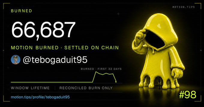 A yellow hooded character stands beside a "MOTION.TIPS" profile card showing 66,687 MOTION burned by user @tebogaduit95 over the first 32 days (#98), illustrating the personal progress update referenced in the post.