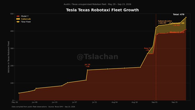 A line chart titled "Tesla Texas Robotaxi Fleet Growth" tracks the unsupervised Robotaxi fleet in Austin/Texas from May 29 to September 23, 2026, showing total vehicles climbing from around 45 to 479, with the fleet split between Model Y (+71) and Cybercab (+408) after Cybercab's launch on September 1, 2026. The chart, compiled by @Tslachan from public fleet observations via Tesla DIV and @SawyerMerritt, illustrates a sharp upward trend that supports the caption's point that "Robotaxi numbers only go up here," highlighting dramatic expansion after Cybercab joined the fleet.
