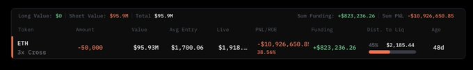 A trading interface displaying an ETH short position with -50,000 amount, $95.93M value, 1,700.06 average entry, and a PNL/ROE of -$10,926,650.8 (39.56%).