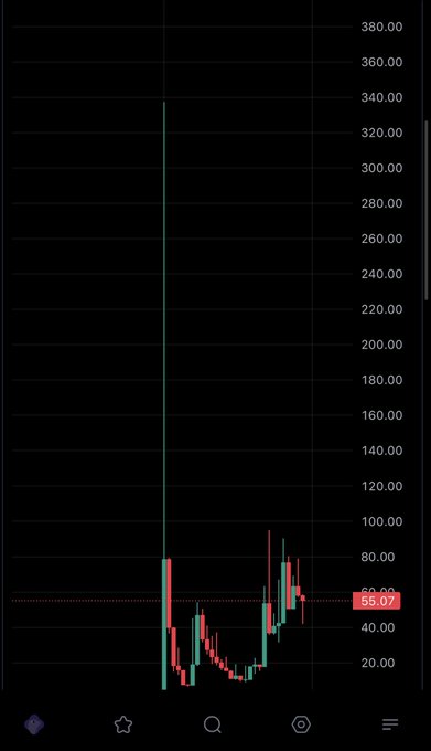 A financial trading chart on a mobile device shows candlesticks with prices ranging from 20.00 to 380.00, highlighting a current price point at 55.67.