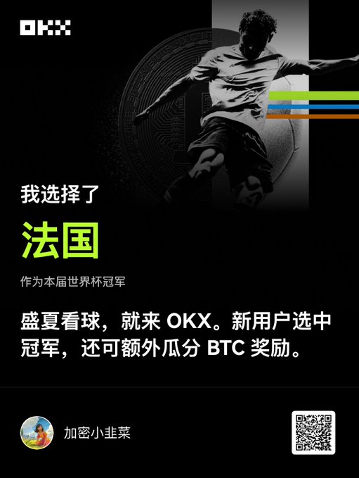 An OKX promotional graphic in Chinese with a silhouette of a soccer player, where the user has selected France ('法国') as the World Cup champion, offering BTC rewards to new users.