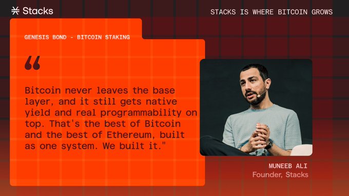 A promotional graphic from Stacks features a quote from Founder Muneeb Ali on Genesis Bond Bitcoin Staking, stating: "Bitcoin never leaves the base layer, and it still gets native yield and real programmability on top. That's the best of Bitcoin and the best of Ethereum, built as one system. We built it." The image, tagged "STACKS IS WHERE BITCOIN GROWS," ties directly into the announcement that Bitcoin Staking is now live on the platform.